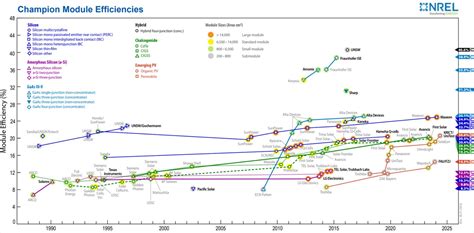 champion photovoltaic module efficiency chart published   national