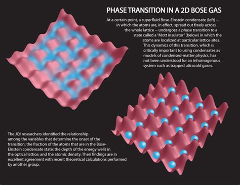 Physicists Identify The Transition From Superfluid To Mott Insulator