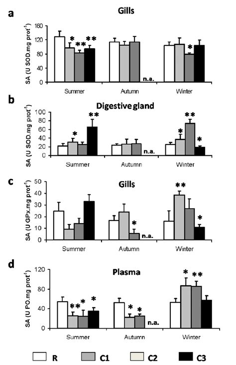 Sod In Gills And Digestive Gland Gpx In Gills And Po In Plasma In C Download Scientific