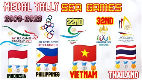 SEA GAMES 2023 FINAL MEDAL TALLY L 22nd 32nd SOUTHEAST ASIAN GAMES