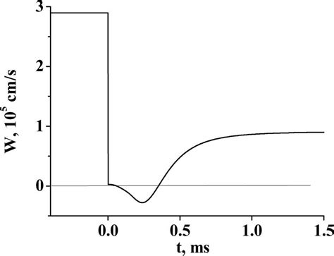 Calculated Evolution Of The Electron Drift Velocity In Ar P 1 Torr Download Scientific