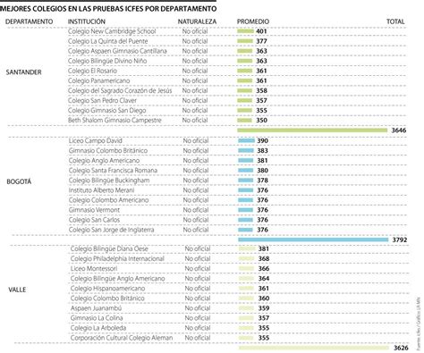 El Ranking De Los Mejores Colegios En Departamentos Seg N Las