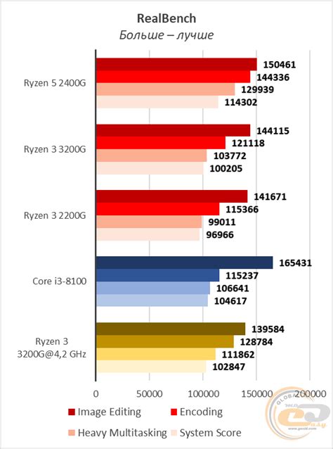 Сравнение Ryzen 3 3200G с Ryzen 3 2200G и Core i3-8100: Raven Ridge на ...