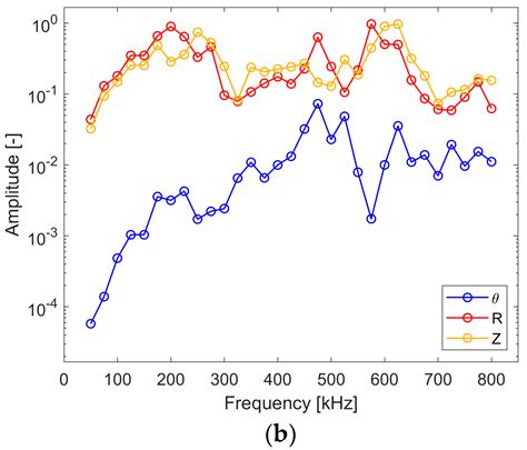 Sensors Free Full Text Directivity And Excitability Of Ultrasonic