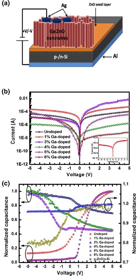 A Ga Doped Zno Nanowires Si Heterojunction Device Schematic B