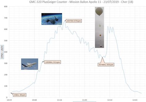 Ballon Stratosph Rique Ans Apollo Meprises Du Ciel Fr