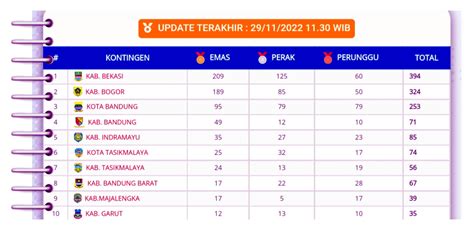 Perolehan Medali Sementara Peparda Vi Jabar Selasa November Jam