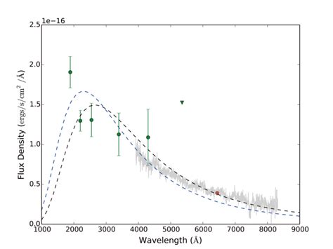 The Spectral Energy Distribution Of Iptf14atg The Spectral Energy