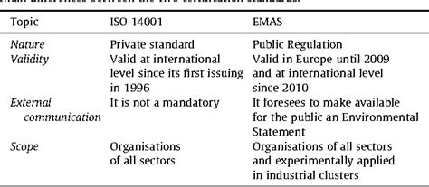 Table From Emas And Iso The Differences In Effectively