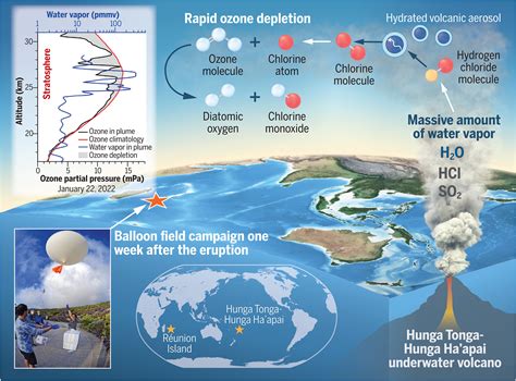New study shows Hunga-Tonga Hunga-Ha'apai eruption depleted ozone layer ...