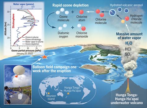 New Study Shows Hunga Tonga Hunga Ha Apai Eruption Depleted Ozone Layer