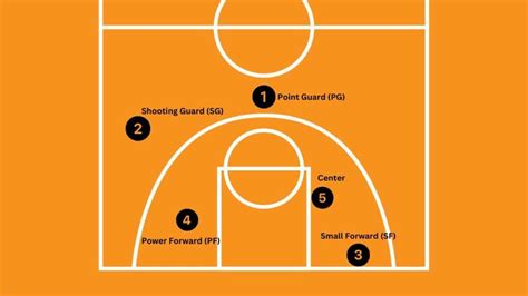 Main Basketball Player Position Roles Responsibilities