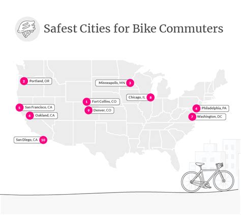 Most Dangerous Cities For Motorcycles