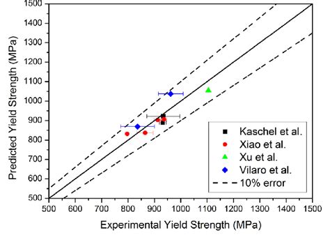 Predicted Yield Strength Of Am Ti 6al 4v At Room Temperature