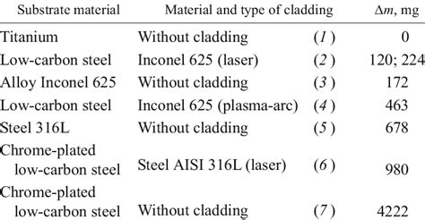 Corrosion Resistance of Various Materials and Coatings | Download Table