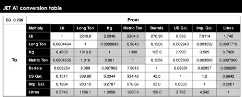 Jet Fuel Conversion Chart A Visual Reference Of Charts Chart Master