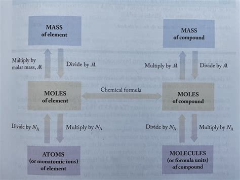 Unit 2 Atoms Ions And Molecules Flashcards Quizlet