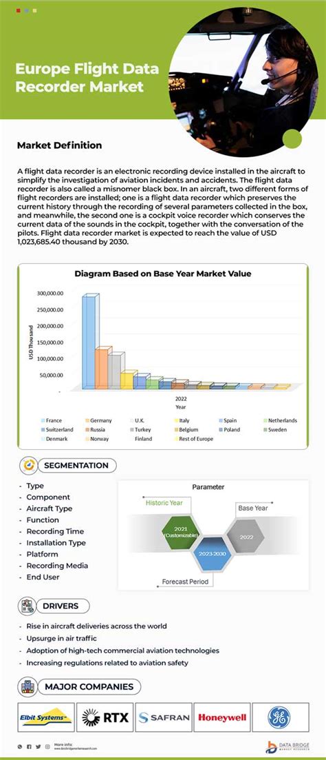 Europe Flight Data Recorder Market Expands At A Cagr Of 4 5 By 2030