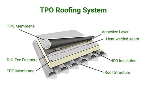 TPO Membrane Roof System Roofsimple We Do Roofs