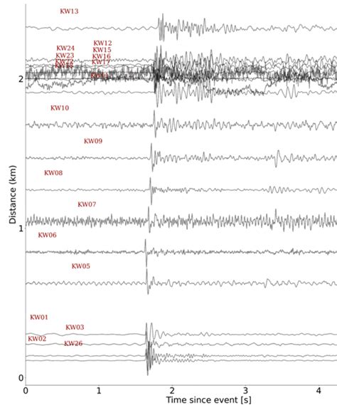 Raw Waveforms Of The Md Microseismic Event Recorded In Kwintsheul