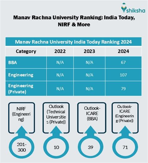 Manav Rachna University Ranking 2024: NIRF, India Today, Outlook, The Week