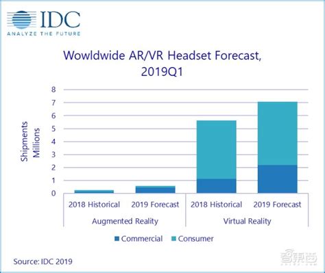 IDCAR VR头显销量Q1同比增长27 2 出货量达130万台 凤凰网科技 凤凰网