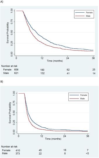 Differential Impact Of Consolidative Thoracic Radiotherapy In Extensive