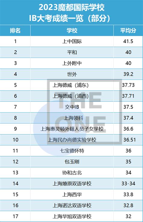 2024年上海的ib国际学校秋季招生信息公布！涉及包校及世外