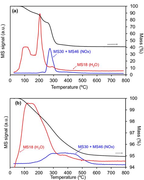 Metal Precursors Decomposition Followed By Tg Ms A Ce No3 3·6h2o And Download Scientific