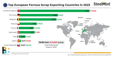 Europe S CY 23 Scrap Exports Marginally Down What Key Trends Impacted