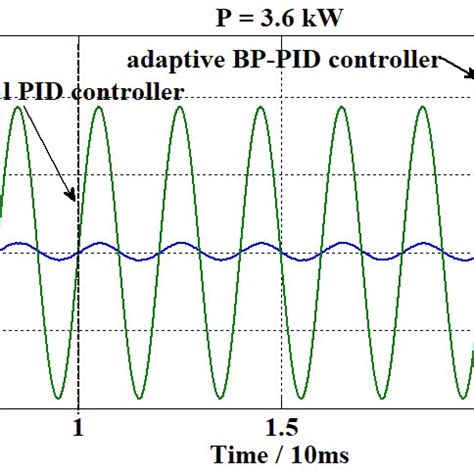 Waveforms Of Dc Component Grid Voltage And Current Using Pid