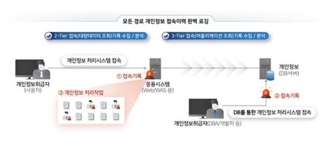 개인정보 접속기록 관리 ① 공공에서 민간으로 시장 확대 올해 200억 원 규모 전망