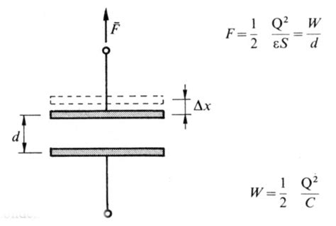 Forza Di Attrazione Fra Le Armature Di Un Condensatore