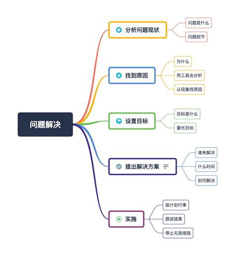 Xmind线上分享︳薛衡：人人都能用思维导图 知乎