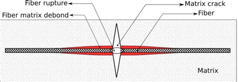 Investigation Of Single Fiber Composite Residual Strength Pre And Post