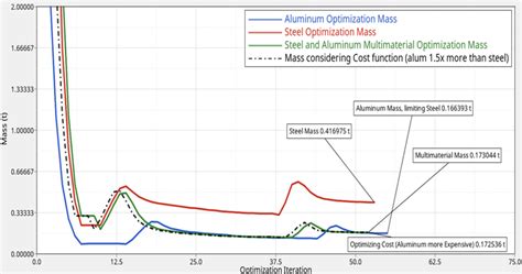 Os E Multi Material Topology Optimization Of Automotive Chassis