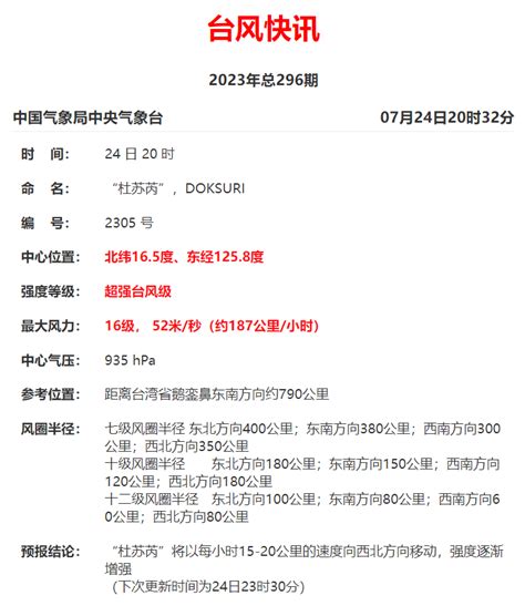 快讯！“杜苏芮”升级超强台风！福建全省有强降水！ 最新消息 关注台风“杜苏芮” 新闻频道 福州新闻网