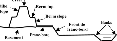 Dike cross section modeling. | Download Scientific Diagram