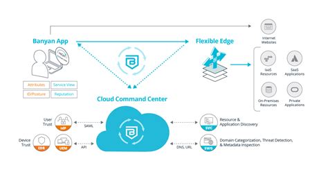 Banyan Security Platform Banyan Security