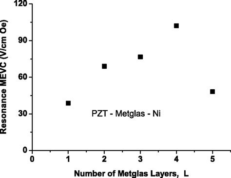 Similar Resonance MEVC Vs L Data As In Fig 9 For PZT Metglas Ni