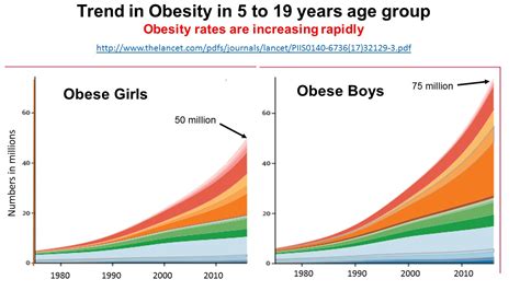 ektalks: Obesity in Children - Weight at Ages 3 to 6 is Critical in ...