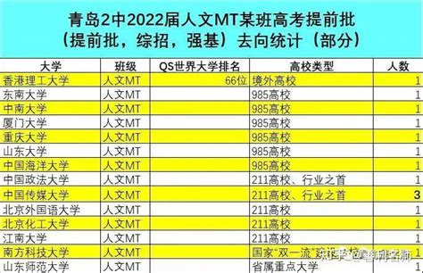 青岛二中排名33！2022全国百强高中排名出炉 知乎