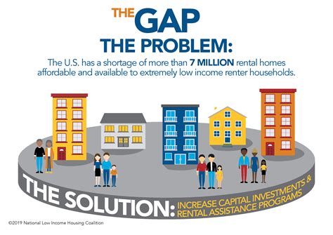 NLIHC: Housing Gap Continues for Most Vulnerable Renters| Housing