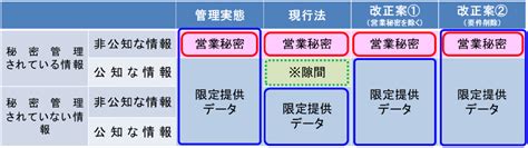 「不正競争防止法等の一部を改正する法律案」の概要 ～デジタル化に伴う事業活動の多様化を踏まえたブランド・デザイン等の保護強化～ 著書論文