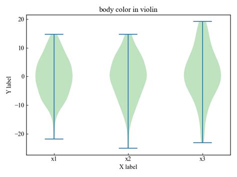 Matplotlib Violin Plot Mean Median Extrema And Color Explained