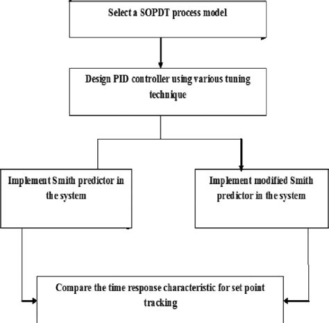 Flow Chart For Systematic Investigation Download Scientific Diagram