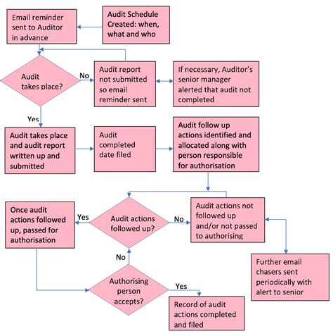 Internal Audit Process Flow Chart