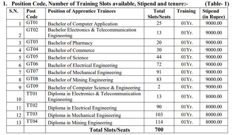 Ncl Recruitment Graduate Diploma Apprentice Trainees