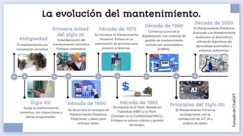 Evolucion Del Mantenimiento