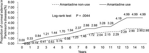 Amantadine Use As A Risk Factor For Corneal Edema A Nationwide Cohort